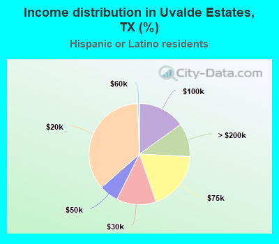 Income distribution in Uvalde Estates, TX (%)