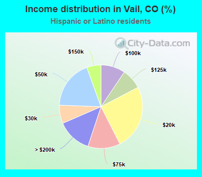 Income distribution in Vail, CO (%)