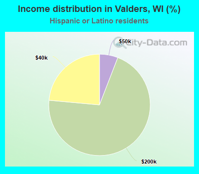 Income distribution in Valders, WI (%)