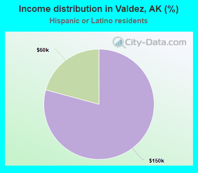Income distribution in Valdez, AK (%)
