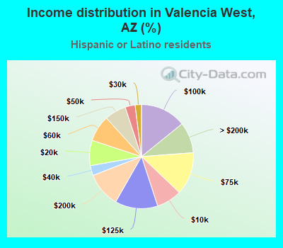 Income distribution in Valencia West, AZ (%)