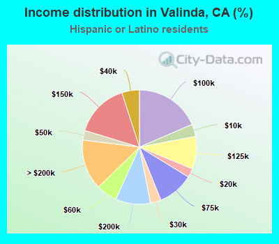 Income distribution in Valinda, CA (%)