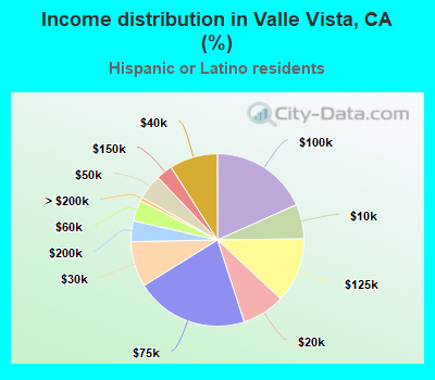 Income distribution in Valle Vista, CA (%)