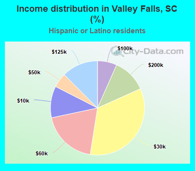 Income distribution in Valley Falls, SC (%)