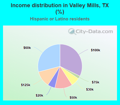 Income distribution in Valley Mills, TX (%)