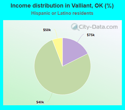 Income distribution in Valliant, OK (%)