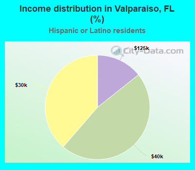 Income distribution in Valparaiso, FL (%)