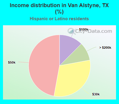 Income distribution in Van Alstyne, TX (%)