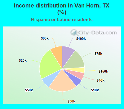 Income distribution in Van Horn, TX (%)