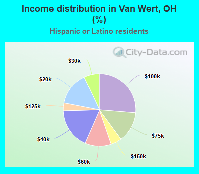 Income distribution in Van Wert, OH (%)