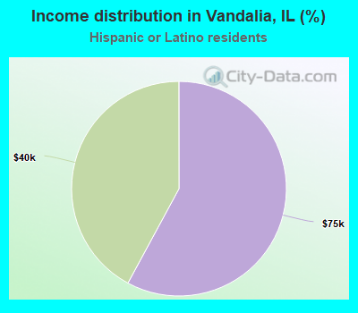 Income distribution in Vandalia, IL (%)