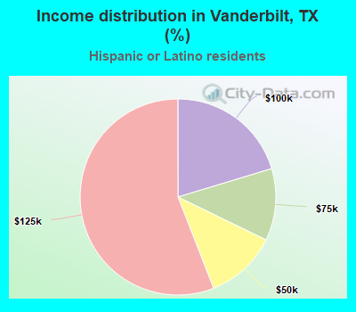 Income distribution in Vanderbilt, TX (%)