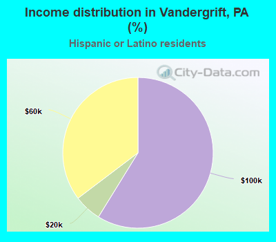Income distribution in Vandergrift, PA (%)