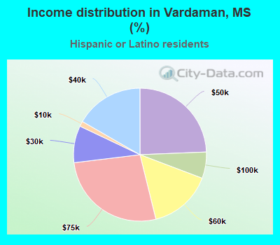 Income distribution in Vardaman, MS (%)