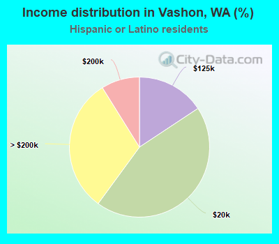 Income distribution in Vashon, WA (%)