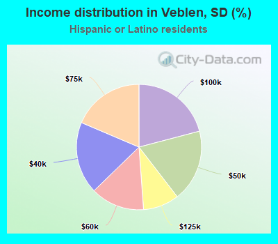 Income distribution in Veblen, SD (%)