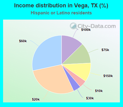 Income distribution in Vega, TX (%)