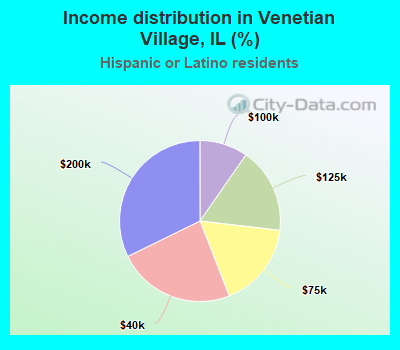 Income distribution in Venetian Village, IL (%)