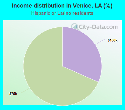 Income distribution in Venice, LA (%)