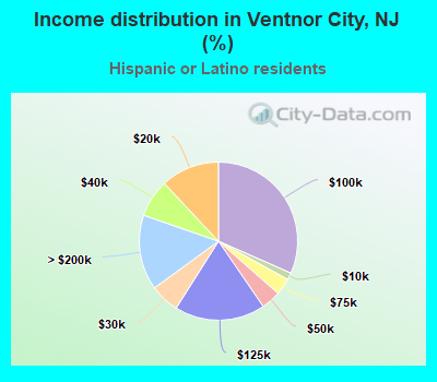 Income distribution in Ventnor City, NJ (%)
