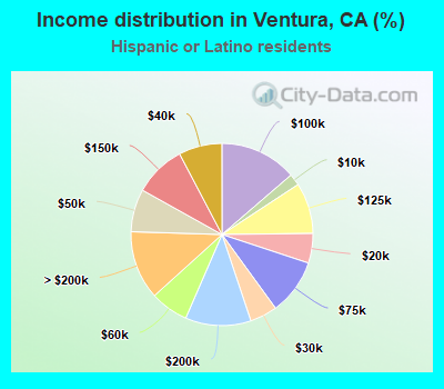 Income distribution in Ventura, CA (%)