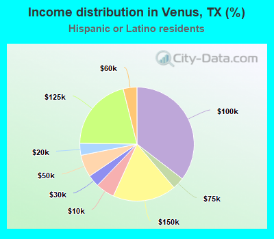 Income distribution in Venus, TX (%)