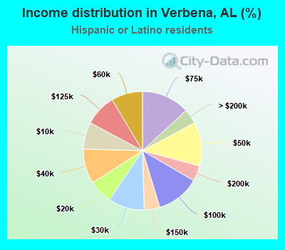 Income distribution in Verbena, AL (%)