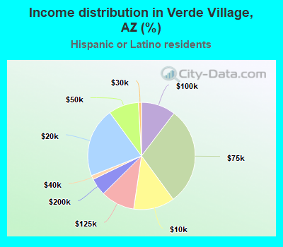 Income distribution in Verde Village, AZ (%)