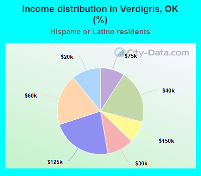 Income distribution in Verdigris, OK (%)