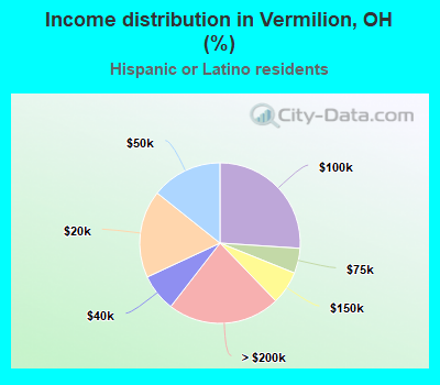 Income distribution in Vermilion, OH (%)