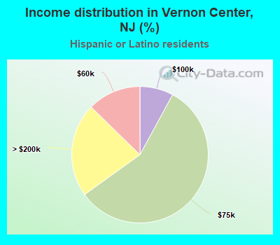 Income distribution in Vernon Center, NJ (%)