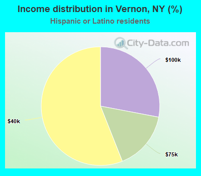 Income distribution in Vernon, NY (%)