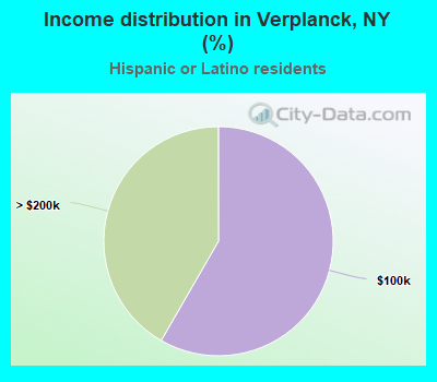 Income distribution in Verplanck, NY (%)
