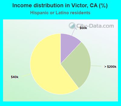 Income distribution in Victor, CA (%)