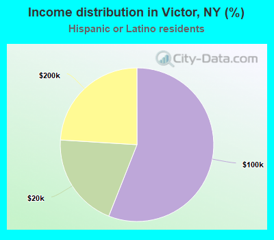 Income distribution in Victor, NY (%)
