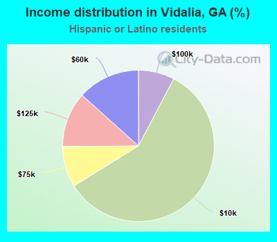 Income distribution in Vidalia, GA (%)