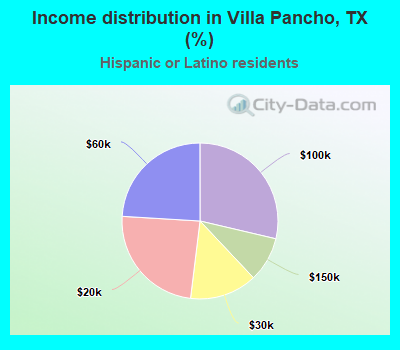 Income distribution in Villa Pancho, TX (%)