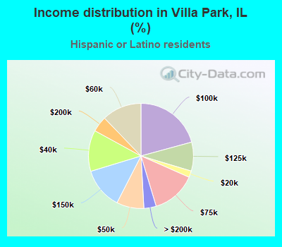 Income distribution in Villa Park, IL (%)