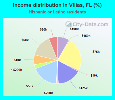 Income distribution in Villas, FL (%)