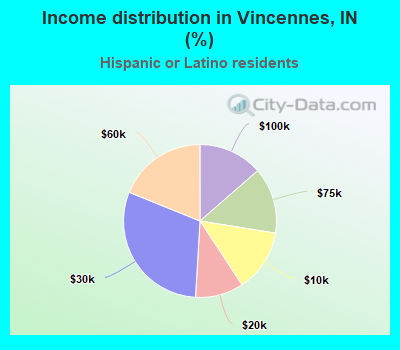 Income distribution in Vincennes, IN (%)