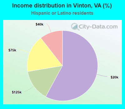 Income distribution in Vinton, VA (%)