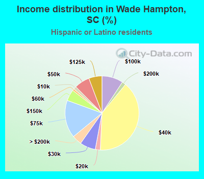 Income distribution in Wade Hampton, SC (%)