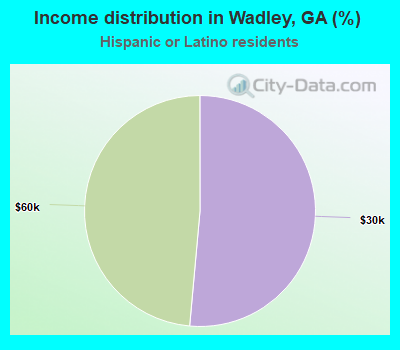 Income distribution in Wadley, GA (%)