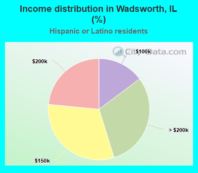 Income distribution in Wadsworth, IL (%)