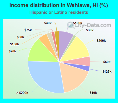 Income distribution in Wahiawa, HI (%)