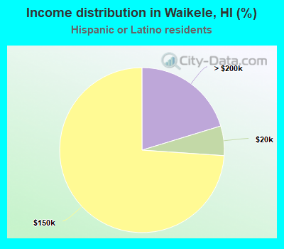 Income distribution in Waikele, HI (%)