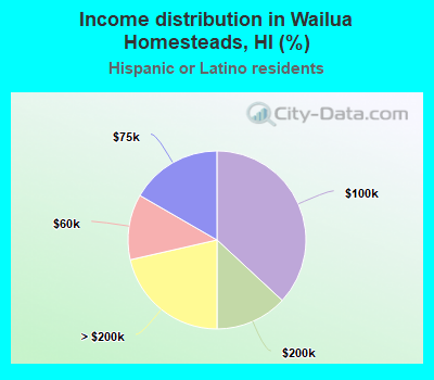 Income distribution in Wailua Homesteads, HI (%)