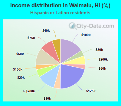 Income distribution in Waimalu, HI (%)