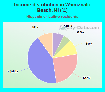 Income distribution in Waimanalo Beach, HI (%)