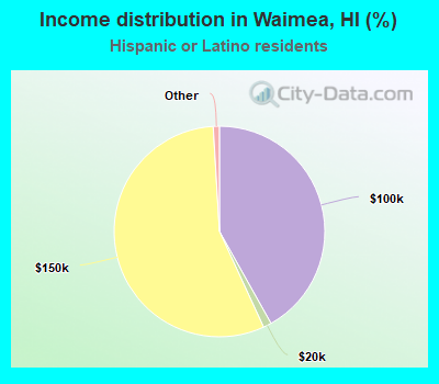 Income distribution in Waimea, HI (%)